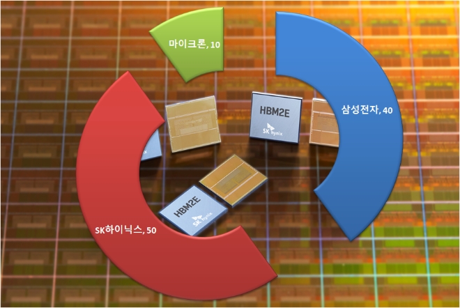 지난해 말 매출액 기준 글로벌 HBM 반도체 점유율 현황. 출처=트렌드포스