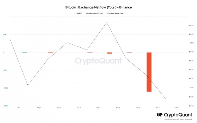 바이낸스 거래소의 비트코인 순 유출 도표. 5월 7일 비트코인(검은색 선) 가격이 하락함에 따라 17만5650 BTC(약 49억 5천만 달러) 이상의 바이낸스로의 순 마이너스 흐름(빨간색)을 보여주는 7일 차트.  출처=크립토퀀트