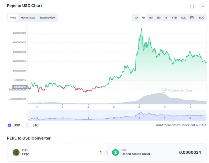 8일 오후 5시 5분 현재 코인마켓캡 기준 페페(PEPE)/ 달러(USD) 가격 7일 차트. 페페코인이 지난 6일 사상 최고치를 기록한 뒤 42% 폭락했다. 출처=코인마켓캡