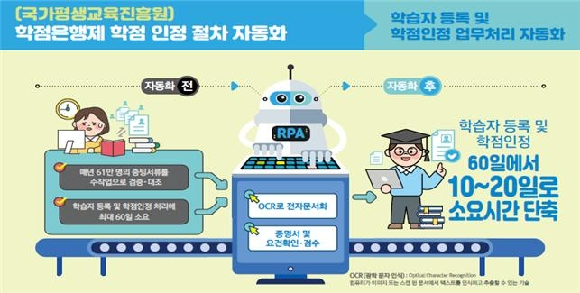국가평생교육진흥원의 학점은행제 학습자 등록 및 학점 인정 절차 자동화, 사진=과기정통부