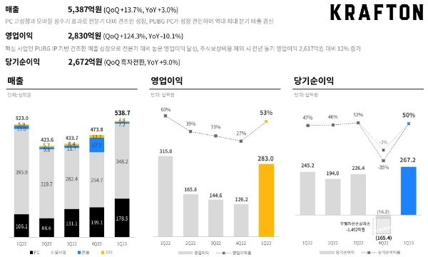 크래프톤의 2023년 1분기 실적 발표 자료. 사진=크래프톤