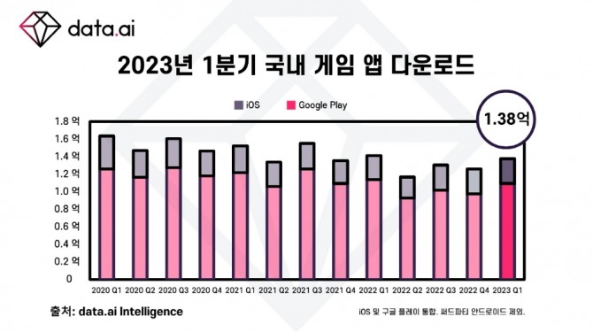 2023년 1분기 국내 게임 앱 다운로드 추이. 표=데이터ai