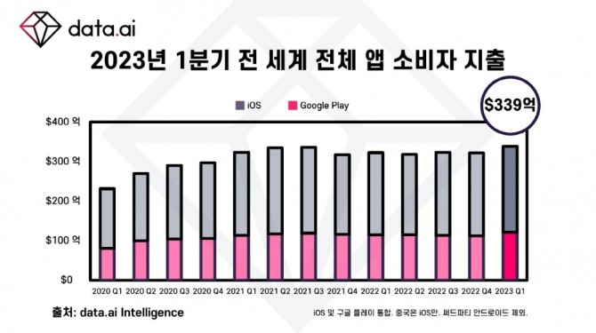 2023년 1분기 전 세계 전체 앱 소비자 지출(비게임 앱 포함). 표=데이터ai