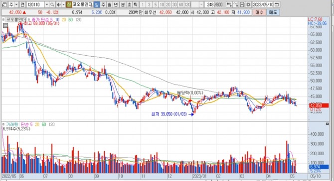 코오롱인더스트리의 지난 1년여간 주가 변동 추이. 키움증권 HTS 캡처