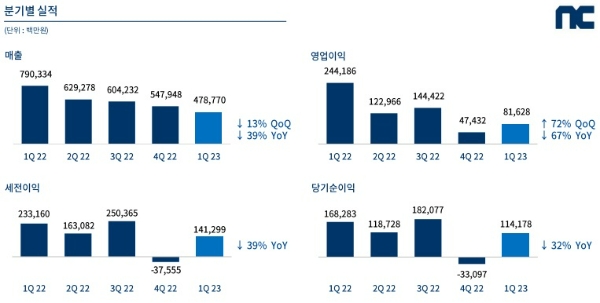 엔씨소프트의 2023년 1분기 실적 발표 자료. 사진=엔씨소프트