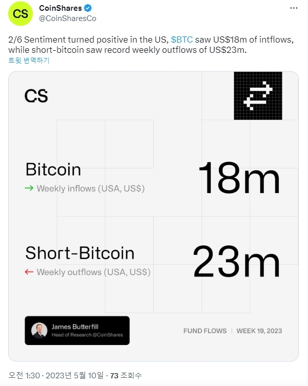 지난 주 기관 투자자들이 비트코인 공매도 펀드에서 2300만 달러를 유출한 것으로 나타났다고 코인셰어즈가 10일 밝혔다. 출처=코인셰어즈