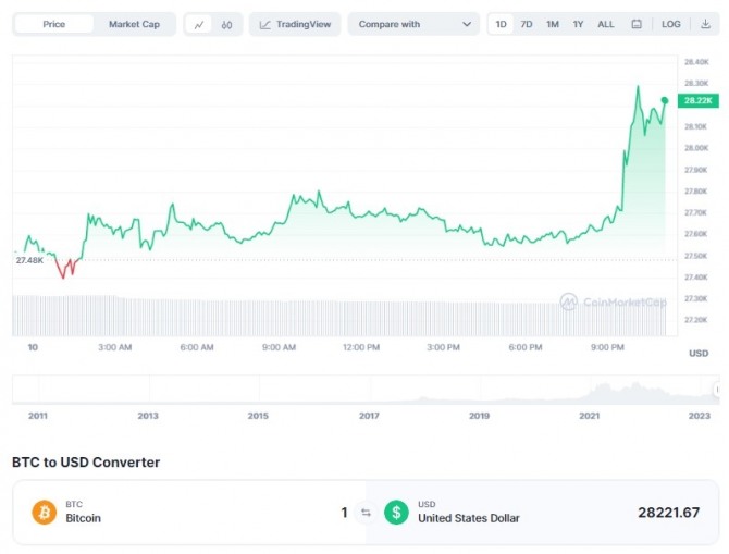 10일 오후 11시 11분 현재 비트코인(BTC)/달러(USD)가격 1일 차트. 비트코인 가격이 미국 소비자물가지수(CPI)발표 직후인 9시 30분경 급등하기 시작해 2만8000달러 수준을 회복했다. 