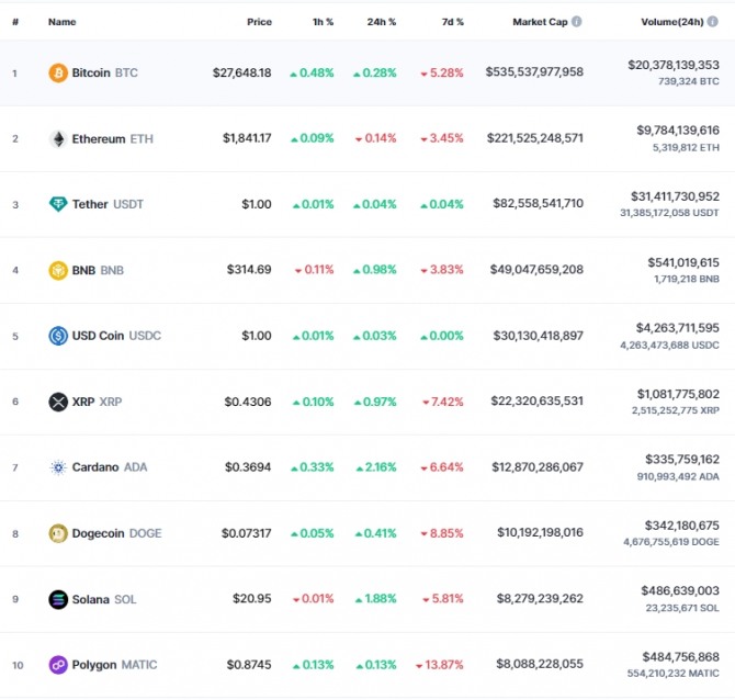 11일 오전 7시 39분 현재 코인마켓캡 기준 시가총액 10위 코인시황. 비트코인(BTC)은 24시간 전 대비 0.28% 상승해 2만7648.18달러에 거래됐다. 출처=코인마켓캡