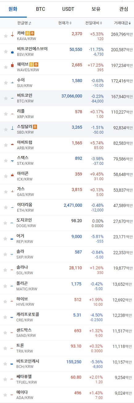 11일 오전 7시 39분 현재 업비트 코인시황. 출처=업비트