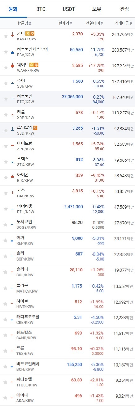 11일 오전 7시 39분 현재 업비트 코인시황. 출처=업비트