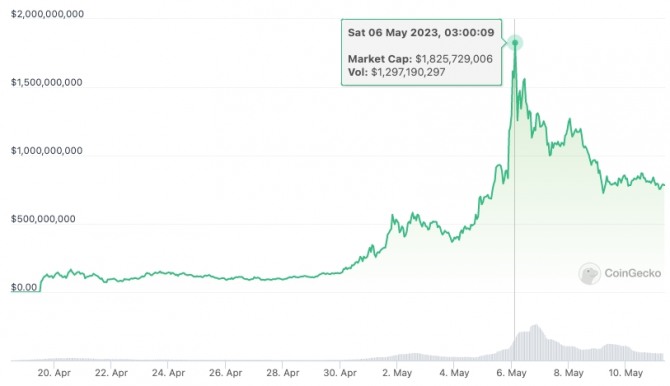 4월 20일 이후 페페(Pepe)의 시가 총액 추이 도표. 출처: CoinGecko.출처=코인게코