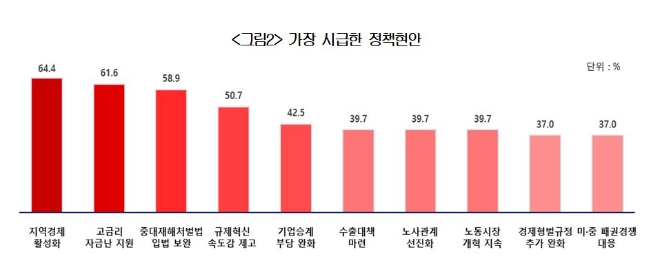 11일 대한상공희의소가 전국 73개 지역상의를 대상으로 '윤석열 정부 출범 1년 간의 제도·정책 변화'에 대해 설문조사한 결과 가장 시급한 정책현안으로 '지역경제 활성화(64.4%)'가 지목됐다. 출처=대한상공회의소