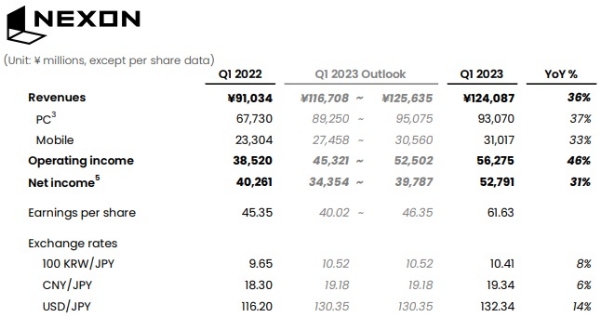 넥슨의 2023년 1분기 실적 발표 자료. 사진=넥슨