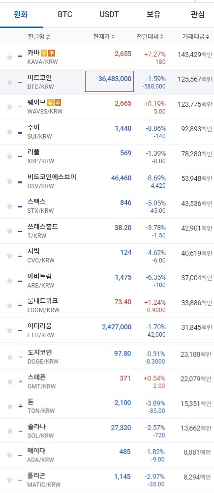 12일 오전 7시 39분 현재 업비트 코인시황. 비트코인과 이더리움, 리플, 솔라나 등 대부분의 상위 코인이 하락세를 보였다. 출처=업비트