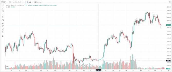 13일(현지시간) 비트코인(BTC)/달러(USD)가격 차트. 비트코인이 약 2만6700달러 수준에서 거래되고 있다. 출처=트레이딩뷰