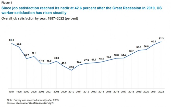 미국 직장인의 일자리 만족도 추이. 사진=컨퍼런스보드