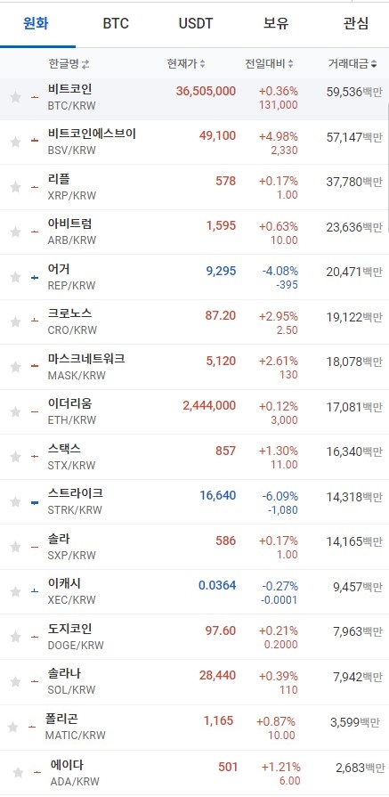 15일 오전 아시아 시장에서 비트코인이 소폭 상승해 2만7000달러를 잠시 회복했다. 사진=로이터