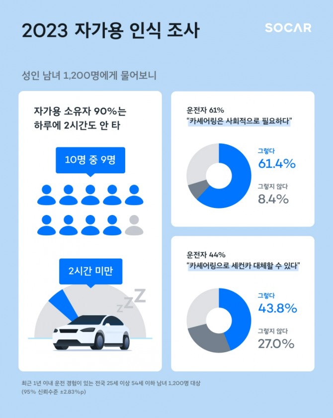 쏘카가 진행한 ‘2023 자가용 인식 조사’ 주요 데이터. 사진=쏘카