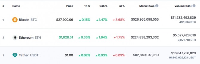 15일 낮 12시 21분 현재 비트코인(BTC)과 이더리움(ETH)이 각각 1.47%와 1.64% 상승해 2만2700달러와 1828달러에 거래됐다. 출처=코인마켓캡