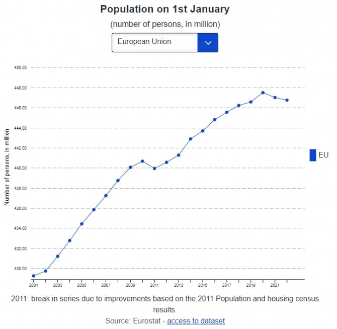 유럽연합(EU)의 인구 추이. 사진=유로스태트