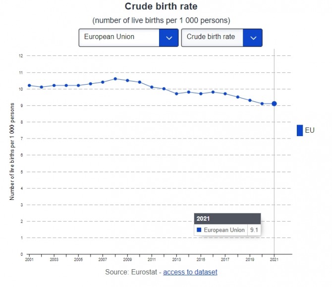 유럽연합(EU)의 조출생률(인구 1000명당 새로 태어난 사람의 비율) 추이. 사진=유로스태트