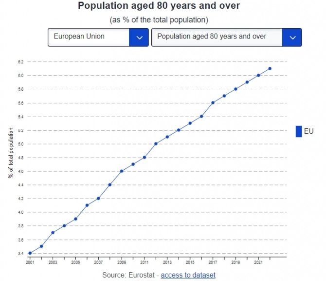 EU 회원국의 80세 이상 초고령 인구 증가 추이. 사진=유로스태트