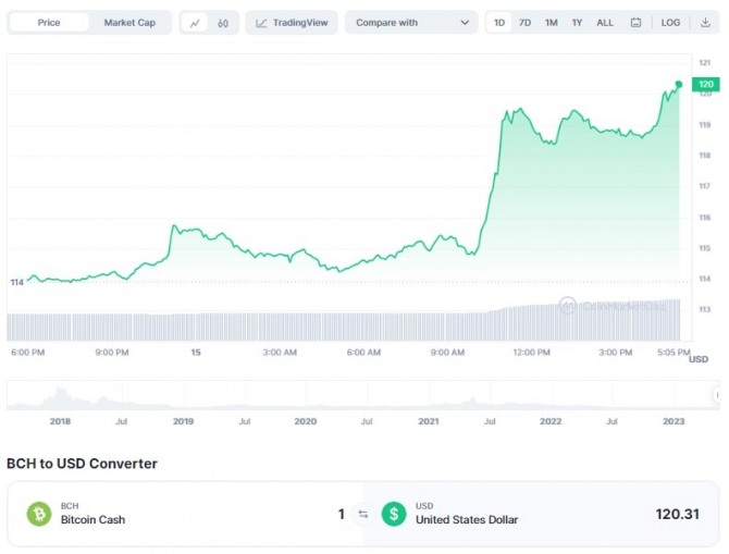 비트코인 캐시(BCH)가 15일(UTC) 정오로 예정된 업그레이드를 앞두고 5% 이상 급등해 120.31달러에 거래되고 있다. 출처=코인마켓캡