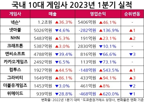 국내 상장 게임사 중 올 1분기 매출 최상위 10개 게임사의 실적을 나타낸 것. 자료=각 사, 표=이원용 기자