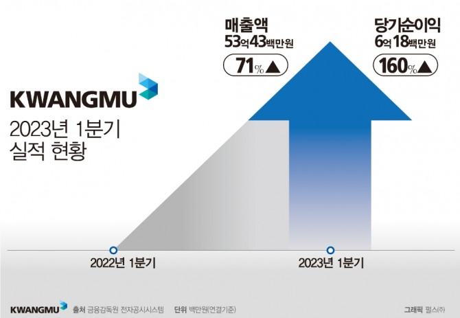 광무 2023년 1분기 실적 현황. 사진=광무