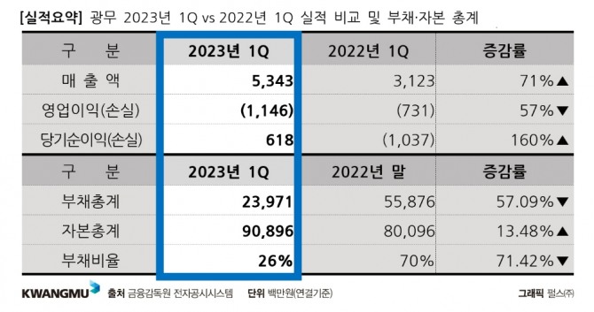 광무 2023년 1Q vs 2022년 1Q 실적 비교 및 부채·자본 총계. 표=광무
