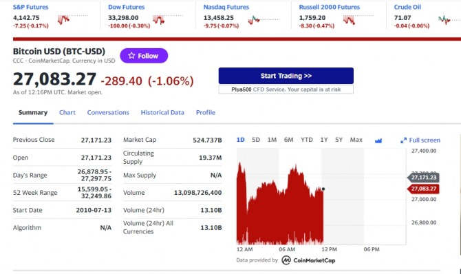미국 뉴욕증시 나스닥 다우 주가지수 선물 및 비트코인 시세.  