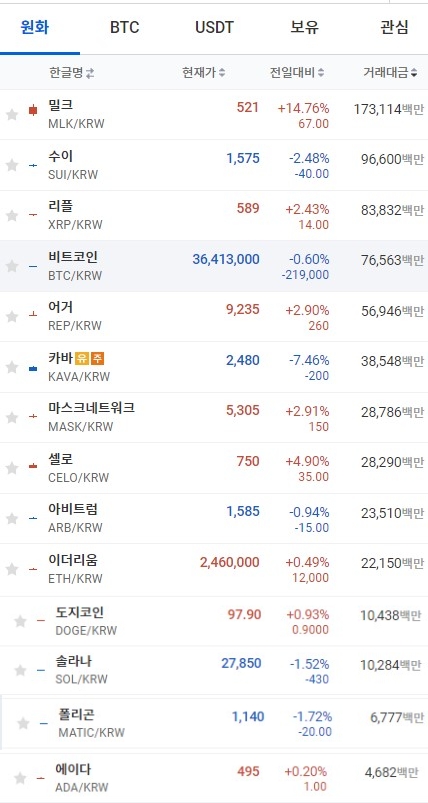 17일 오전 7시 39분 현재 업비트 코인시황. 출처=업비트