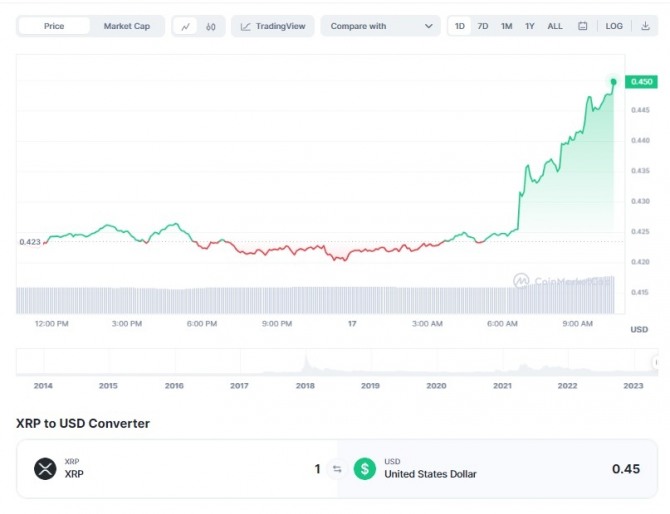 17일 오전 10시 30분 현재 리플(XRP)/달러(USD) 가격 1일 차트. 법원이 SEC의 힌만 문서 봉인요청을 기각했다는 소식 이후 6% 이상 급등해 약 0.45달러에 거래됐다. 출처=코인마켓캡