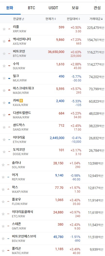 18일 오전 7시 35분 현재 업비트 코인시황. 출처=업비트