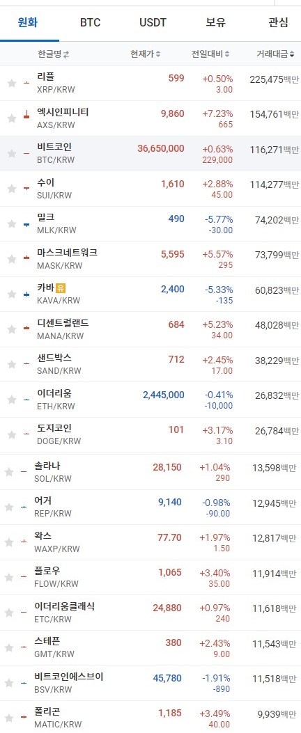 18일 오전 7시 35분 현재 업비트 코인시황. 출처=업비트