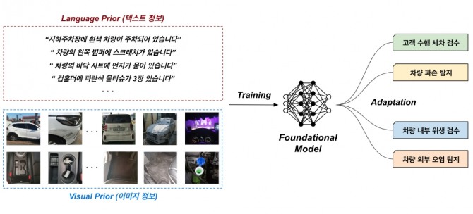 도메인 멀티모달 초거대 AI의 학습 및 적용 과정. 사진=쏘카