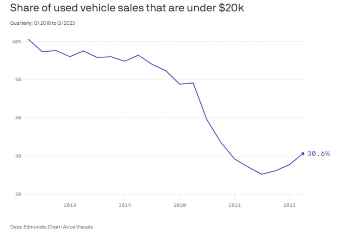 미국의 2만달러 이하 중고차 판매율 추이. 사진=에드먼즈닷컴/악시오스