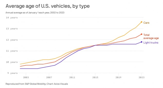 미국 자동차의 평균 차령 추이. 사진=S&P글로벌모빌리티/악시오스