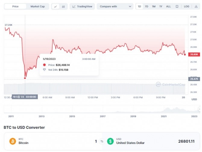 비트코인(BTC)/달러(SUD)1일 가격 차트. 19일 미국 뉴욕시간 오전 11시 13분(한국 시간 20일 0시 13분 현재) 코인마켓캡에서 비트코인(BTC)은 24시간 전 대비 1.48% 하락해 2만6801.11달러에 거래됐다. 출처=코인마켓캡