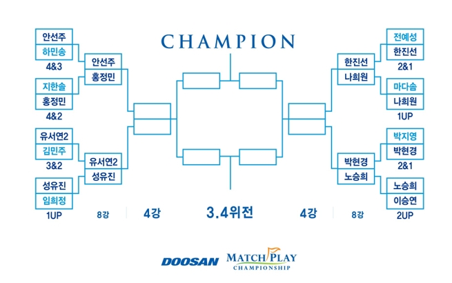 두산매치플레이 챔피언십 8강 대진표. 사진=KLPGA
