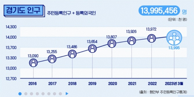 경기도 인구 추이. 자료=경기도 홈페이지