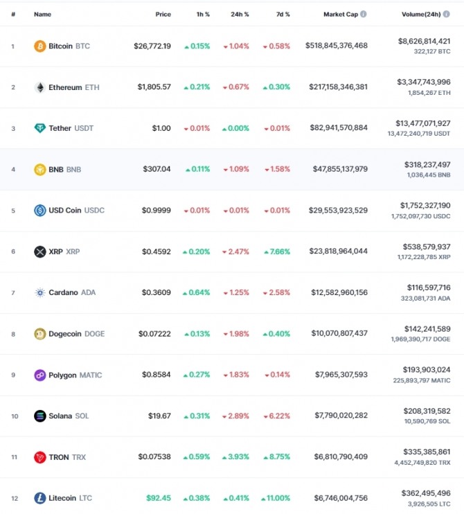 22일 오전 7시 32분 현재 코인마켓캡 기준 시가총액 12위 코인시황. 비트코인(BTC)은 24시간 전 대비 1.04% 하락해 2만6772.19달러에 거래됐다. 출처=코인마켓캡