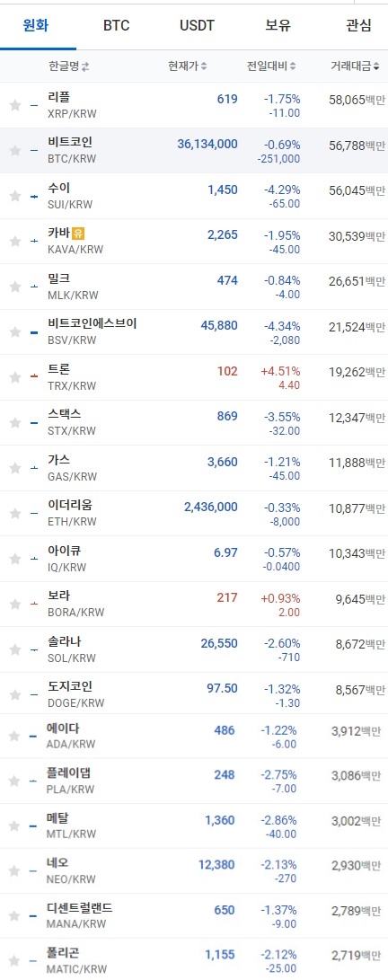 22일 오전 7시 32분 현재 업비트 코인시황. 출처=업비트 