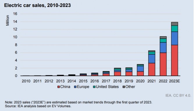전 세계 전기차 판매량 추이. 사진=IEA