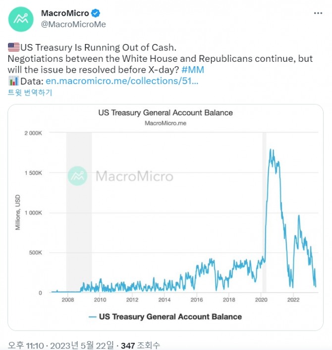 미국 재무부의 현금이 부족하다고 매크로마이크로가 22일 트윗했다. 출처=매크로마이크로