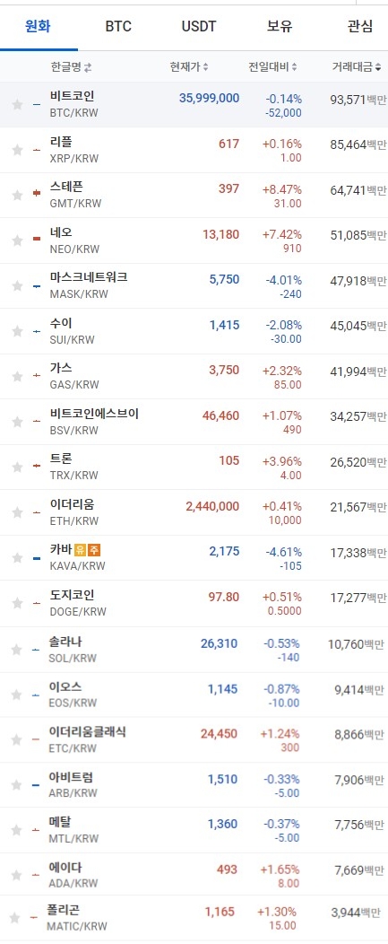 23일 오전 7시 40분 현재 업비트 코인시황. 출처=업비트