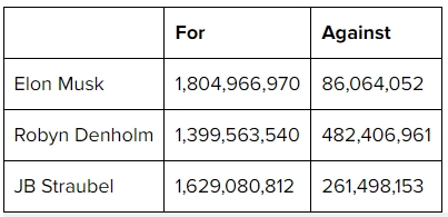 테슬라 주주들의 신규 이사 선임안 표결 결과. 사진=테슬라/일렉트렉