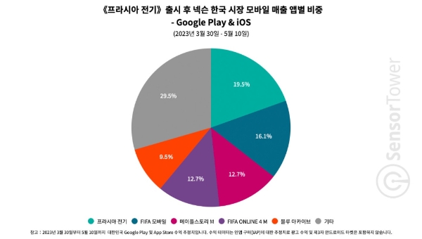 사진=센서타워