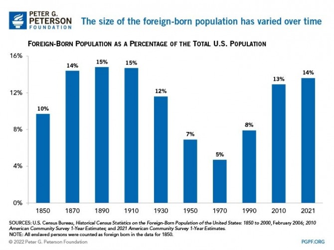 미국 전체 인구 대비 이민 노동자의 비율 추이. 사진=피터 G 피터슨 재단 