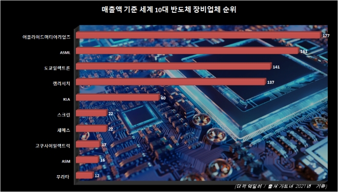 2021년 매출액 기준 세계 10대 반도체 장비업체 순위. 출처=가트너